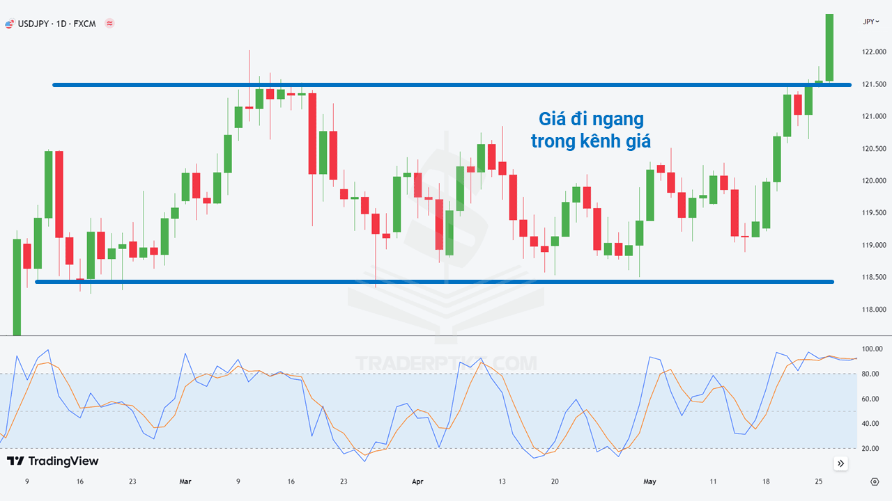 Vùng giá đi ngang trên biểu đồ USDJPY