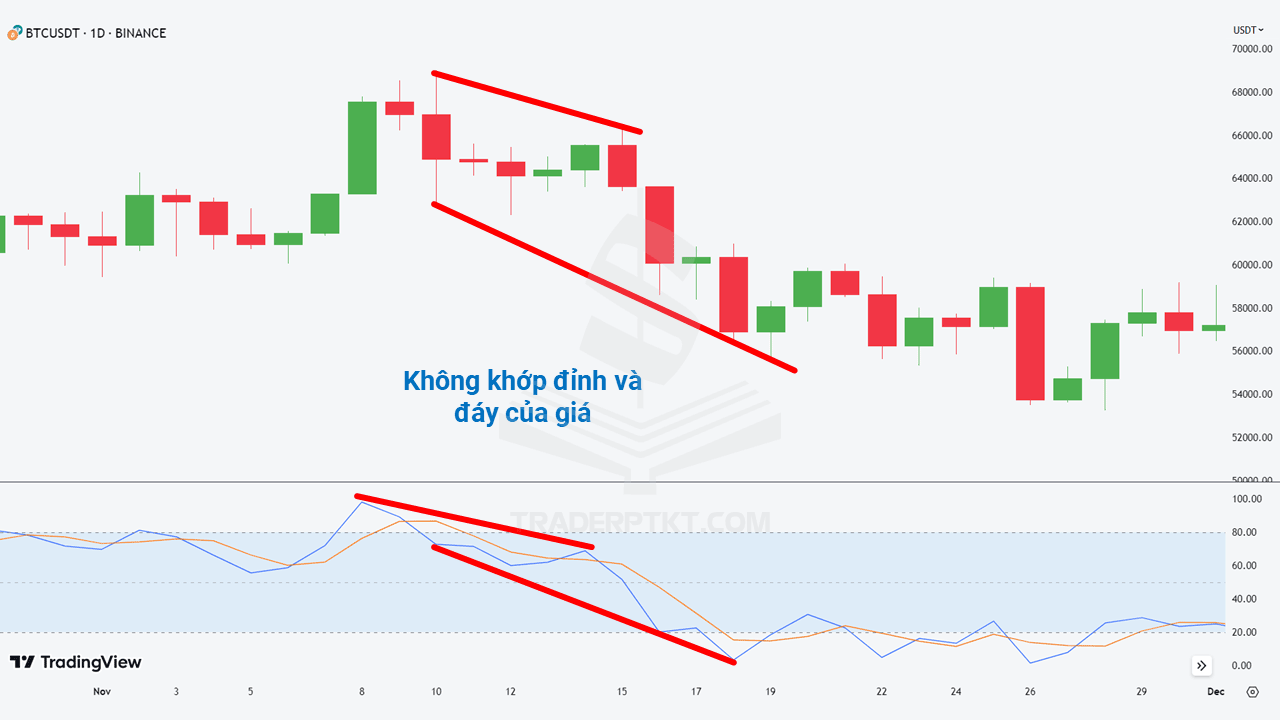 Vẽ không khớp các đỉnh và đáy của giá và stochatic