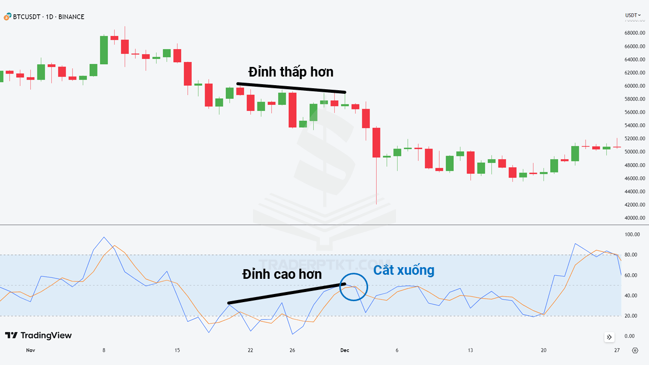 Cặp tiền tạo đỉnh thấp hơn trong khi Stochastic đã tạo đỉnh cao hơn