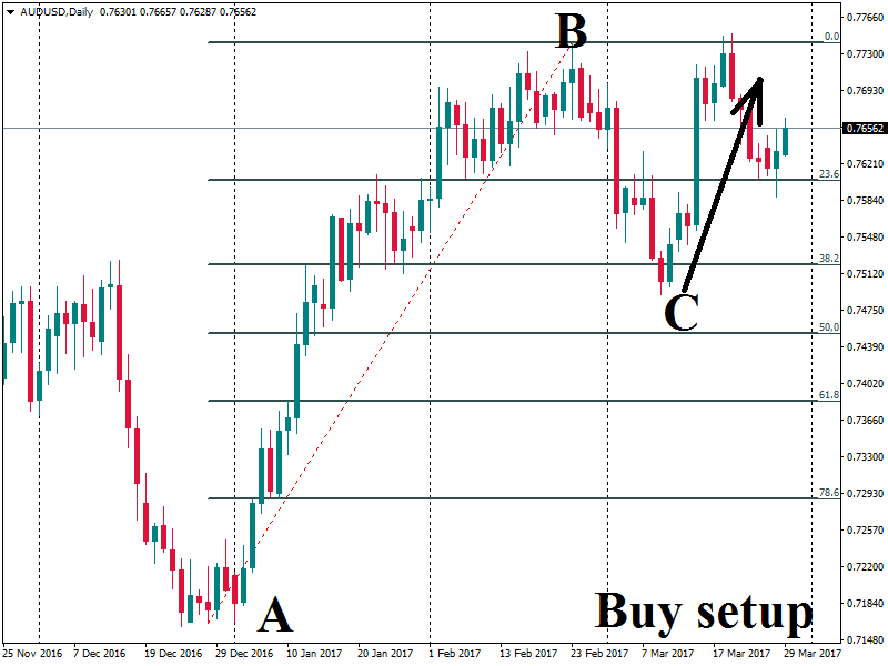 cong cu fibonacci trong giao dich forex 2986 7