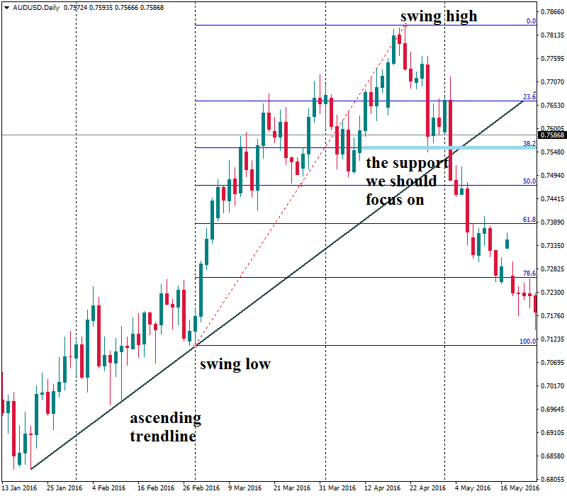 cong cu fibonacci trong giao dich forex 2986 8