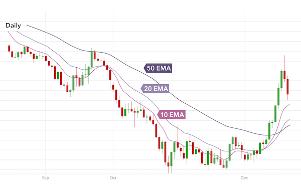 Đường EMA là gì? Cách sử dụng đường EMA trong đầu tư chứng khoán - Finhay