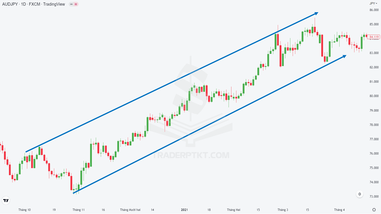 Biểu đồ cặp tiền chéo AUD/JPY năm 2021