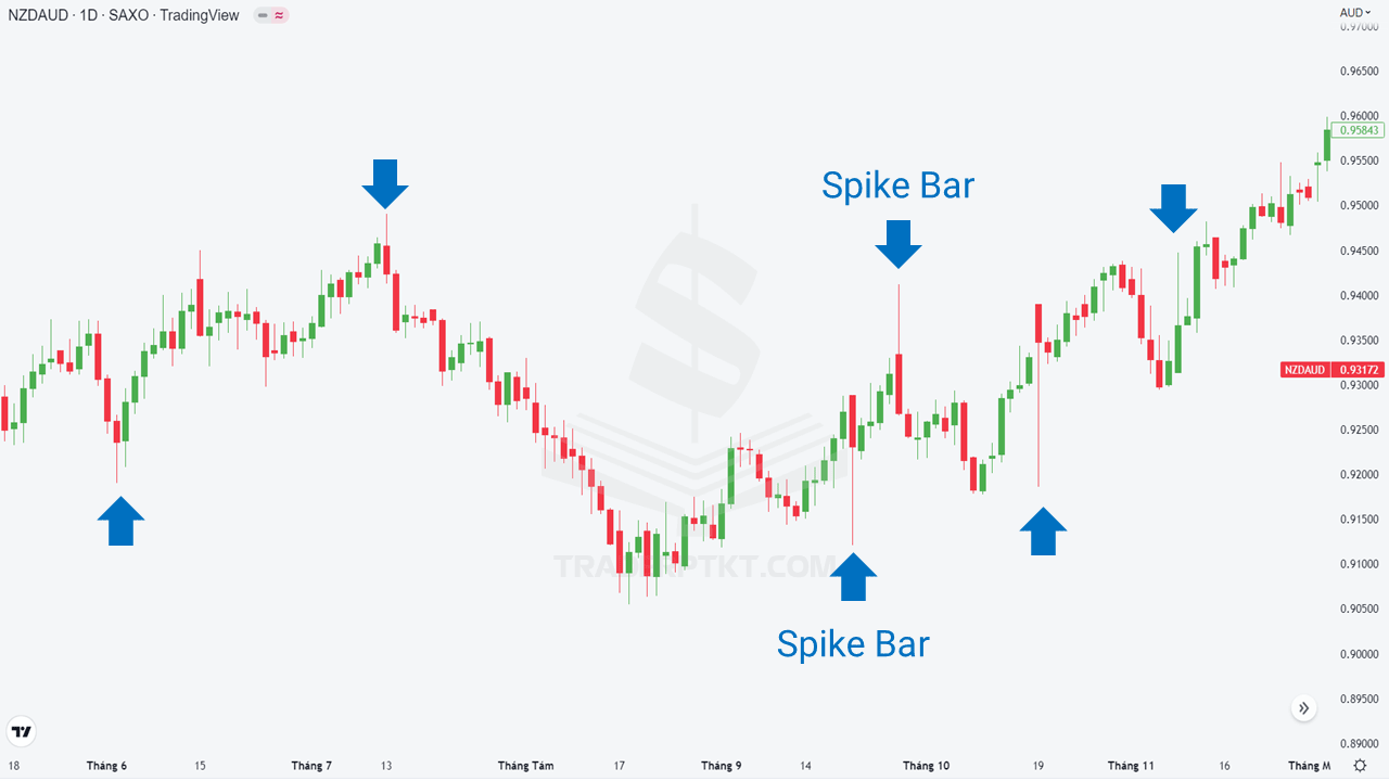 Chart AUD/CHF có rất nhiều nến spike lộn xộn