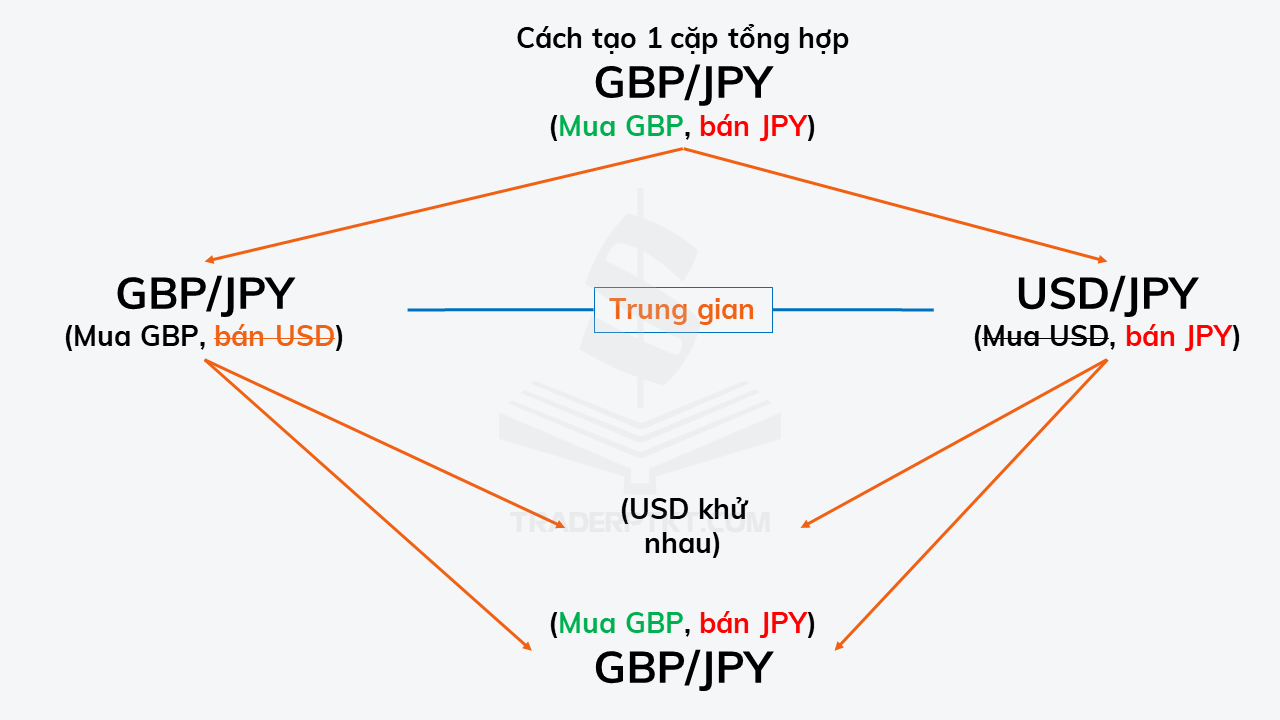 Sơ đồ cách tạo ra 1 cặp tổng hợp