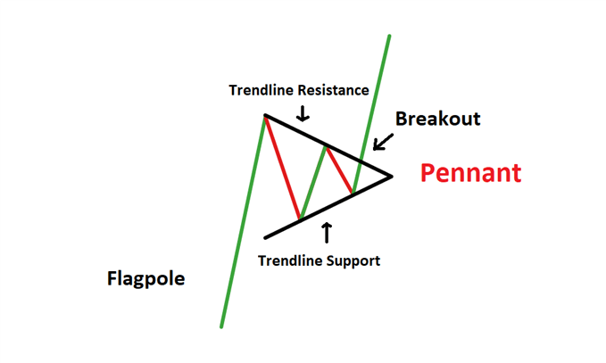 Mô Hình Pennant Tăng Giá