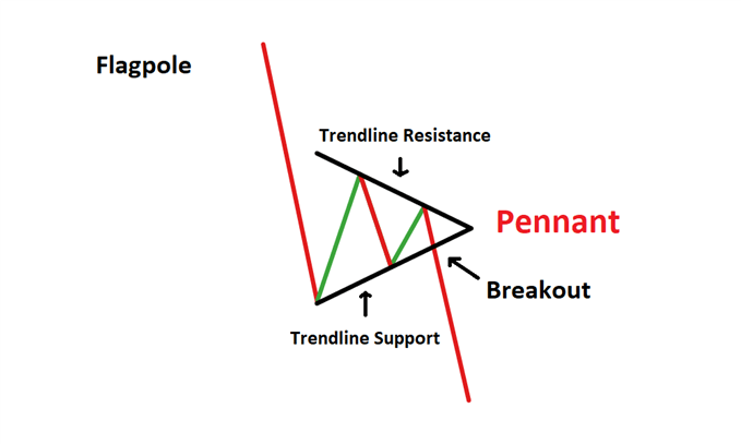 Mô Hình Pennant Giảm Giá