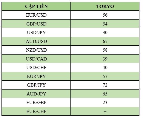 Biên độ dao động của các cặp tiền chính trong phiên Tokyo