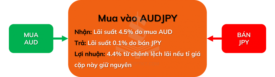 Giao dịch ăn chênh lệch lãi suất cho 1 cặp tiền tệ – Mua AUDJPY