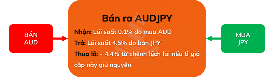 Giao dịch ăn chênh lệch lãi suất cho 1 cặp tiền tệ – Bán cặp AUDJPY