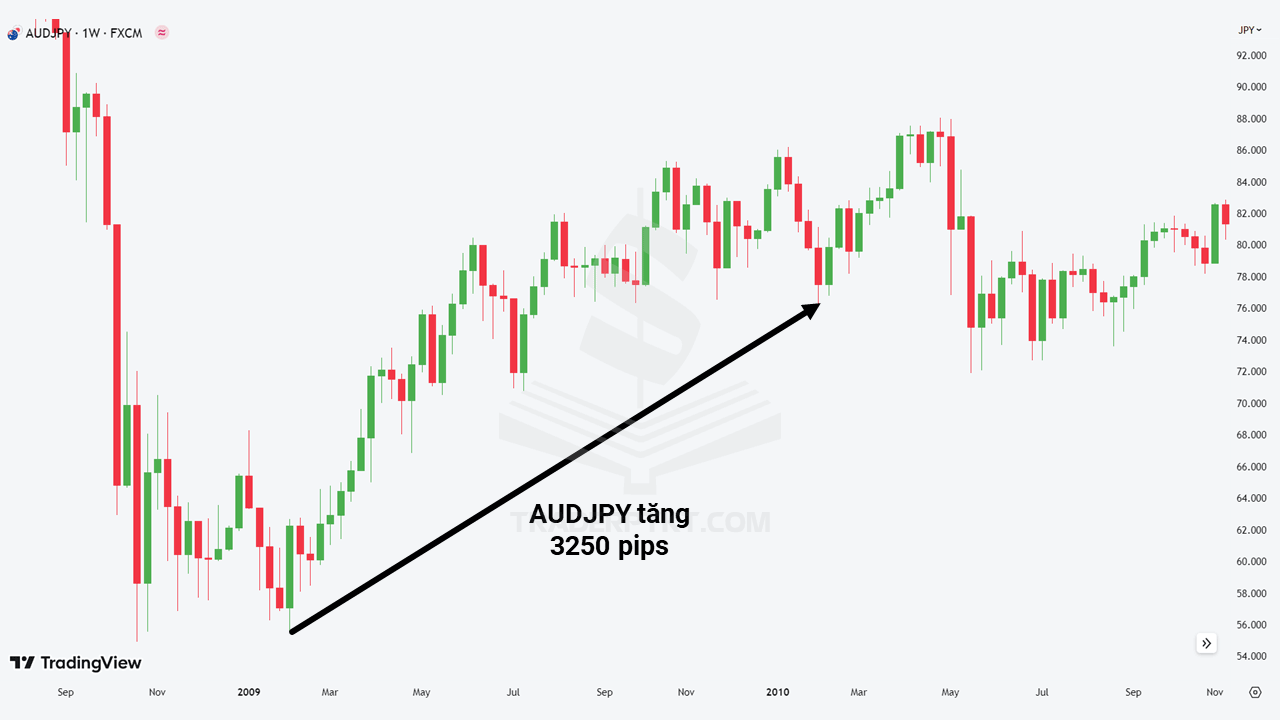 Biểu đồ tuần của cặp AUDJPY thời điểm 2009 – 2010.