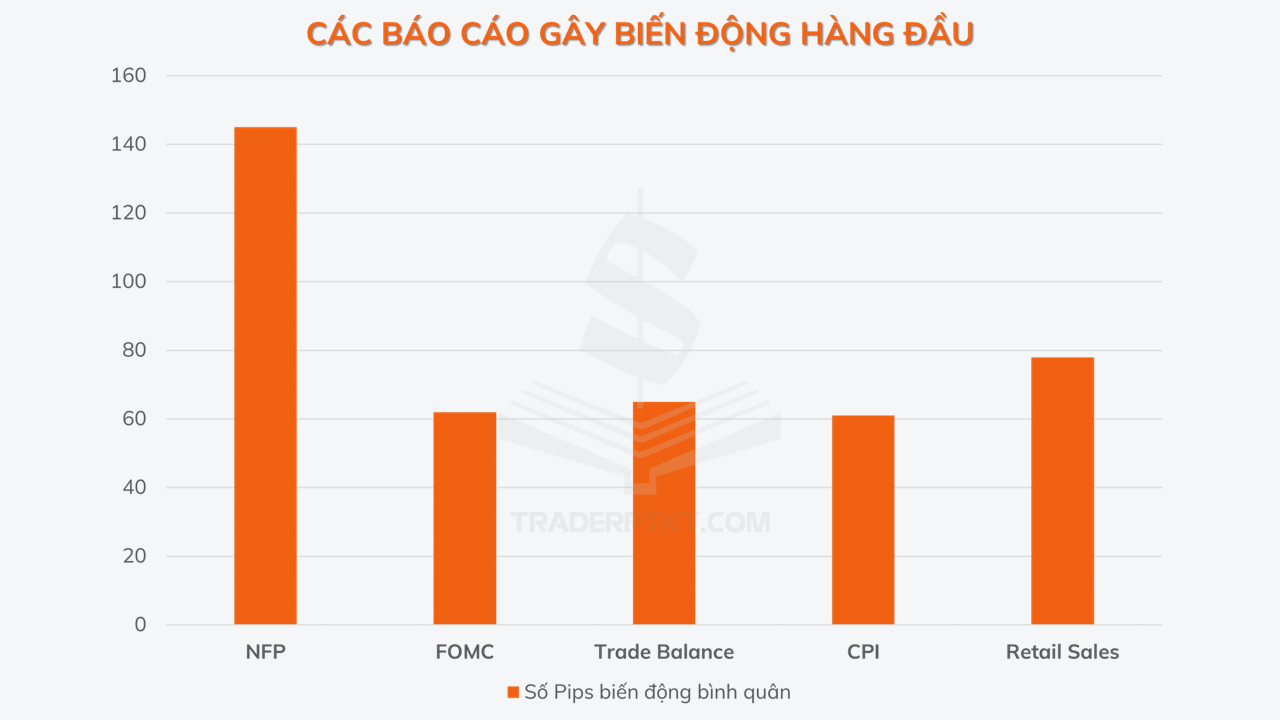 Các báo cáo gây biến động hàng đầu