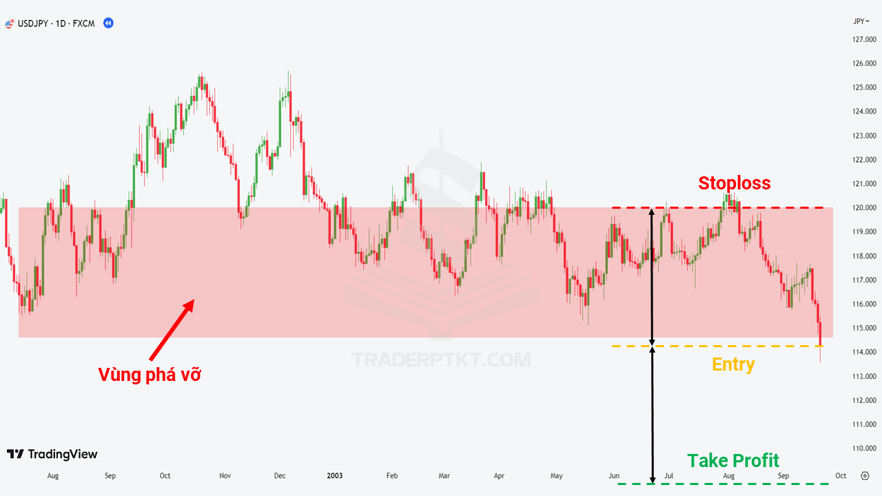 Xác định mức chốt lỗ và chốt lời tại vùng phá vỡ