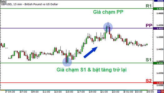 Hướng dẫn các cách giao dịch với điểm xoay (Pivot Points)