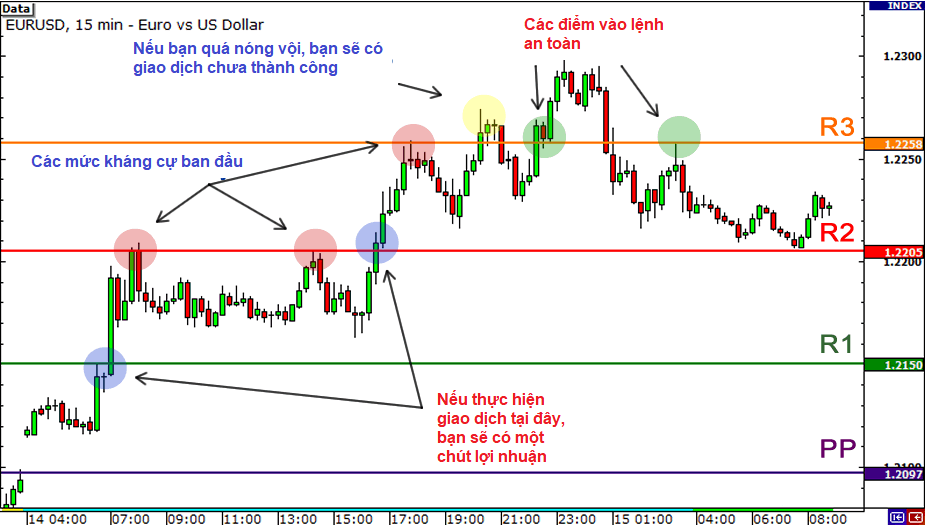 Hướng dẫn các cách giao dịch với điểm xoay (Pivot Points)