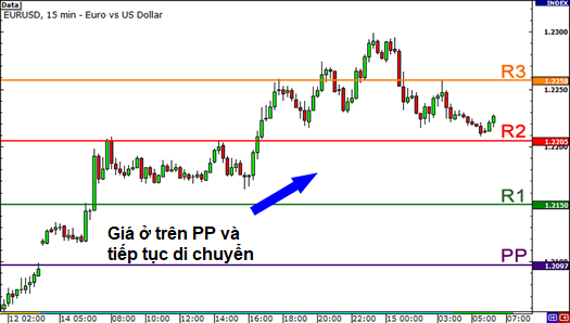 Hướng dẫn các cách giao dịch với điểm xoay (Pivot Points)