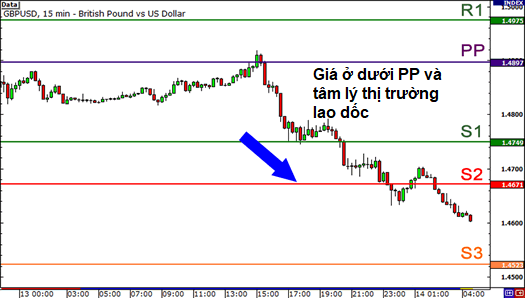 Hướng dẫn các cách giao dịch với điểm xoay (Pivot Points)