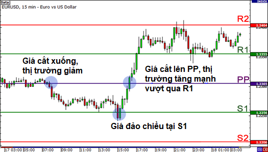 Hướng dẫn các cách giao dịch với điểm xoay (Pivot Points)