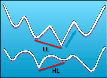 Regular Bullish Divergence