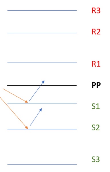 Sử dụng Pivot Points