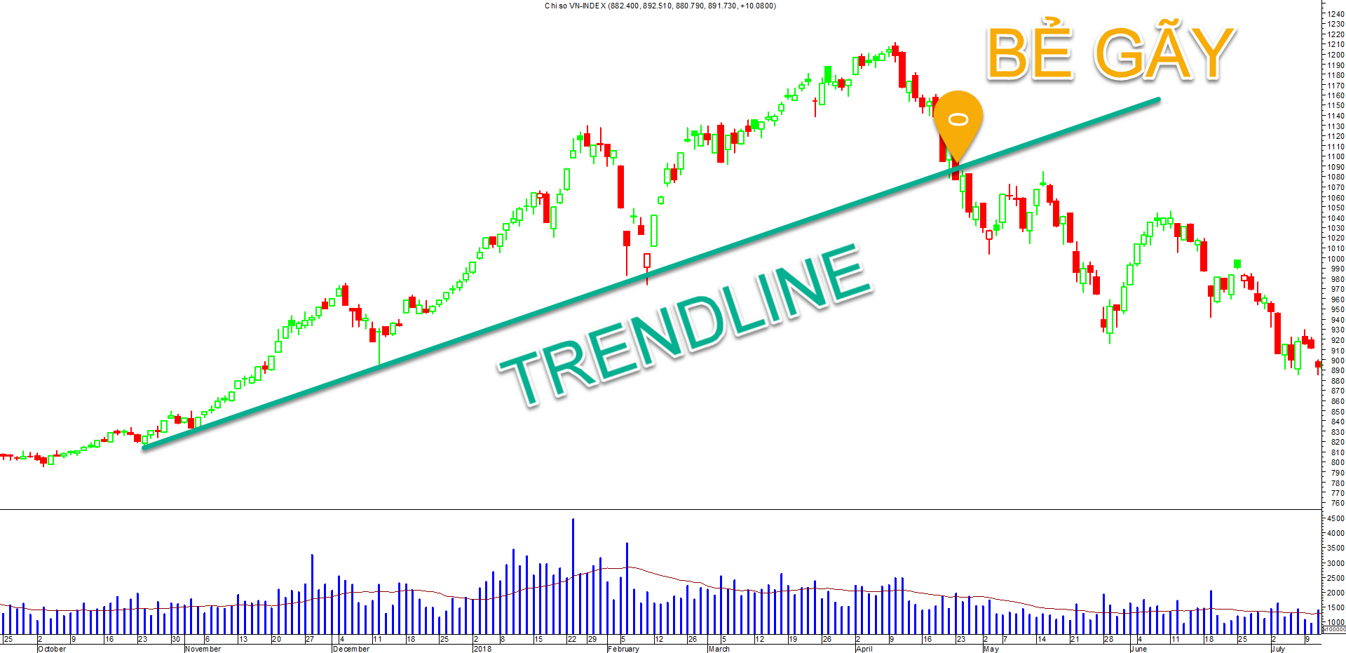 Sử dụng Trendline