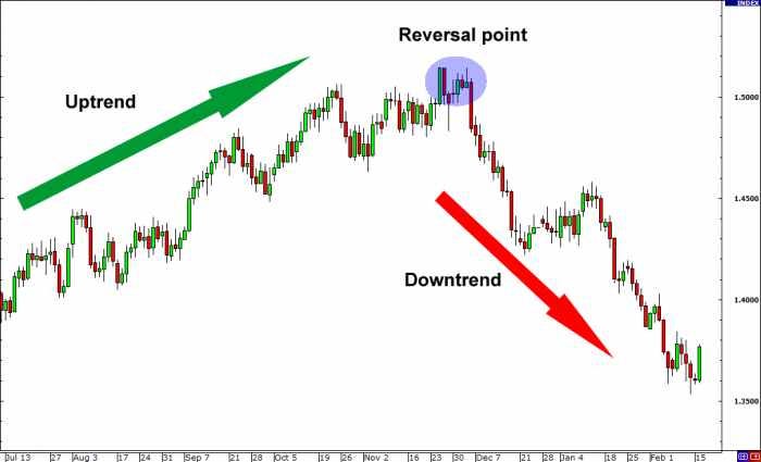 Sử dụng Fibonacci Retracements