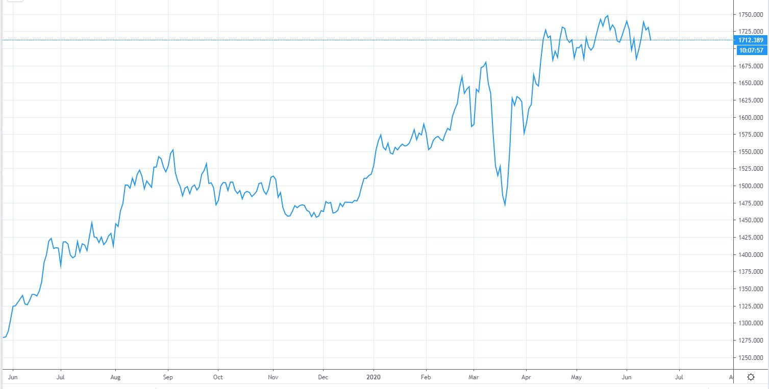 Các dạng biểu đồ trong phân tích forex – ForexViet.net