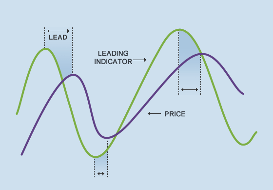 Leading vs. Lagging Indicators - BabyPips.com