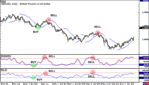 Tìm hiểu về các chỉ báo dao động (Oscillators) và động lượng (Momentum)  trong phân tích kỹ thuật - Investing.vn