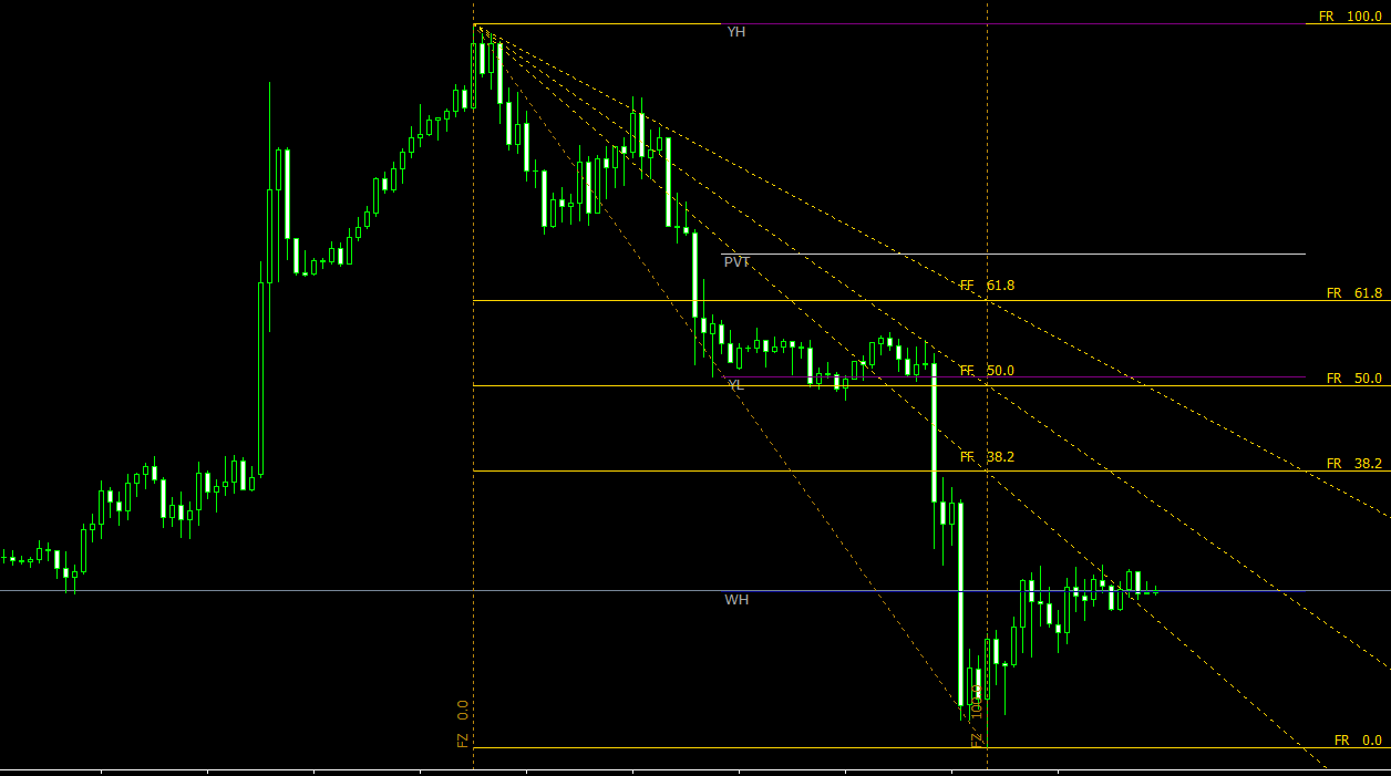 What is a Forex Fibonacci Retracement? - DadForex