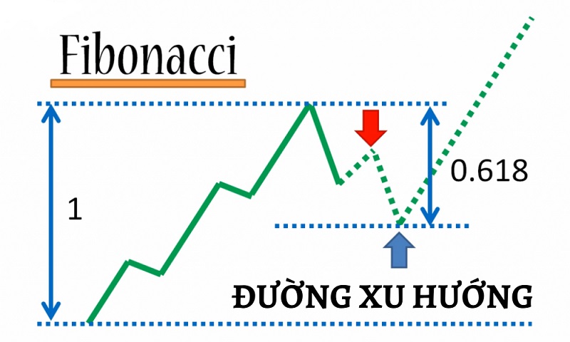 Xác định đỉnh, đáy sử dụng công cụ Fibonacci thoái lui