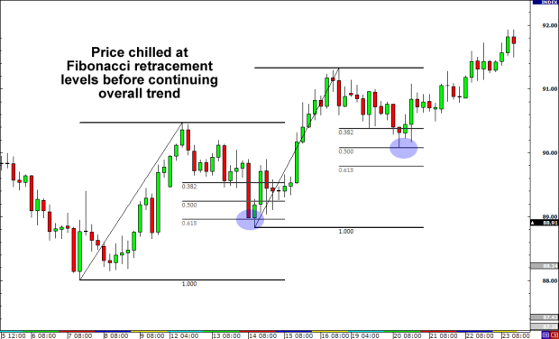 retracement