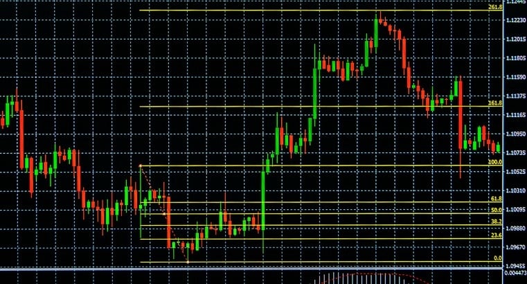 Why Every Forex Traders Should Learn Fibonacci Retracements