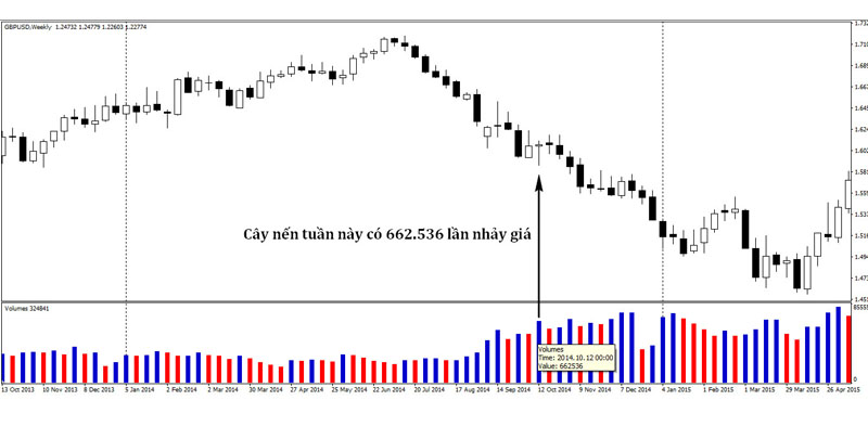 Tìm hiểu định nghĩa khối lượng giao dịch Forex là gì?