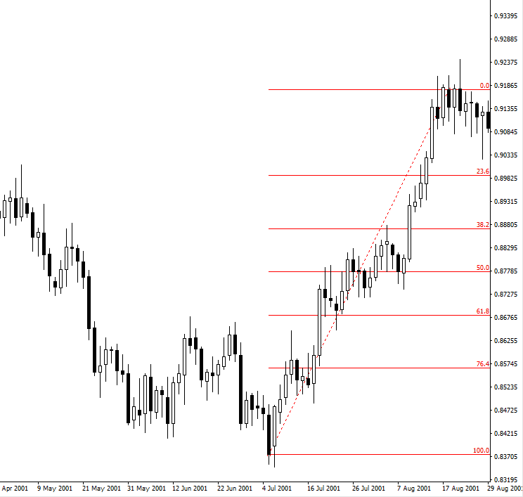 lam the nao de su dung fibonacci retracement voi ho tro va khang cu 2976 3