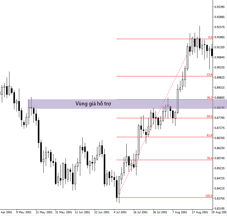 lam the nao de su dung fibonacci retracement voi ho tro va khang cu 2976 4