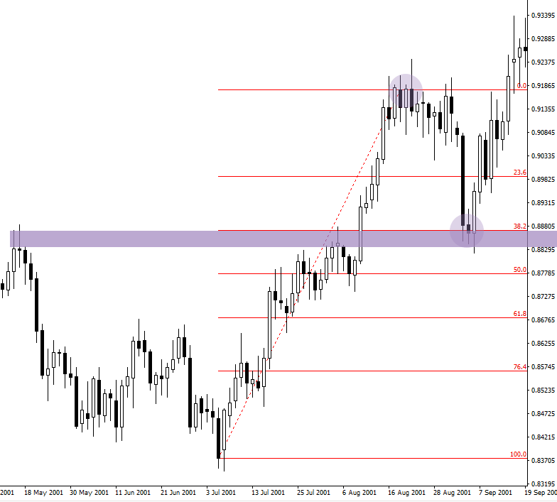 lam the nao de su dung fibonacci retracement voi ho tro va khang cu 2976 5