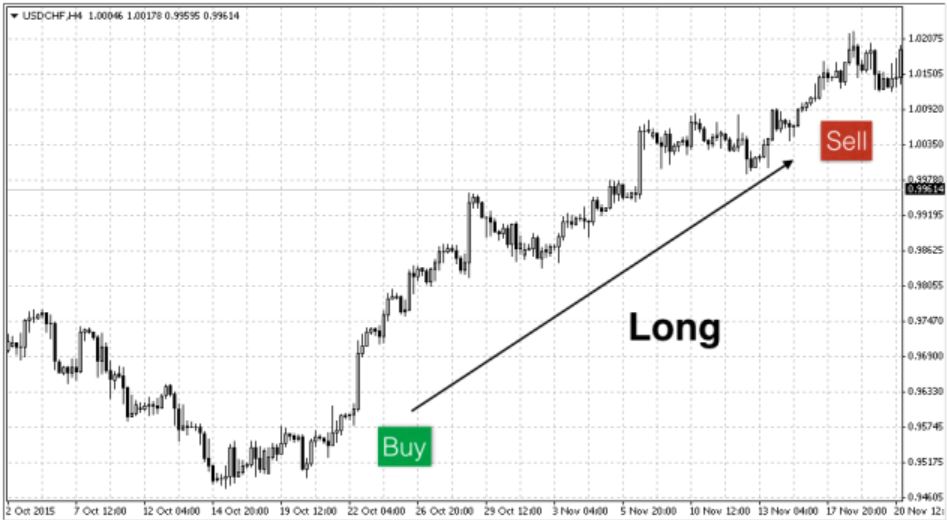 Long Short la gi