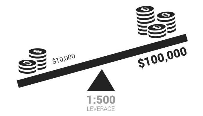 Đòn bẩy trong Forex là gì? Rủi ro của đòn bẩy