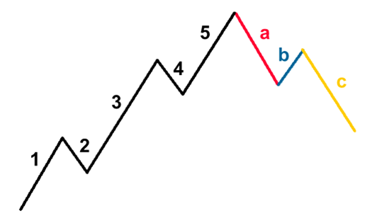 Lý thuyết sóng Elliott trong giao dịch forex