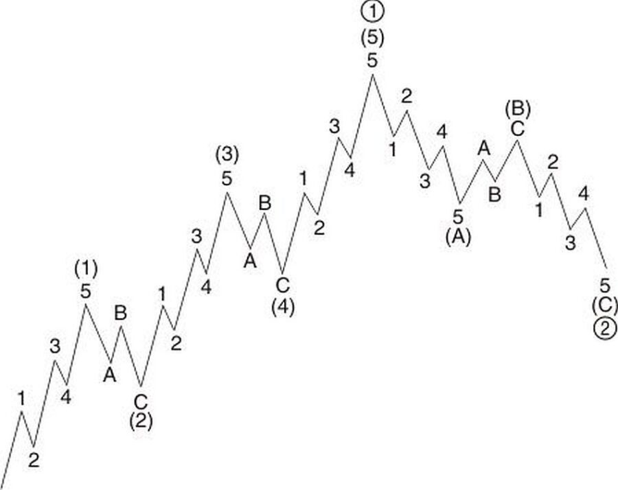 Lý thuyết sóng Elliott trong giao dịch forex