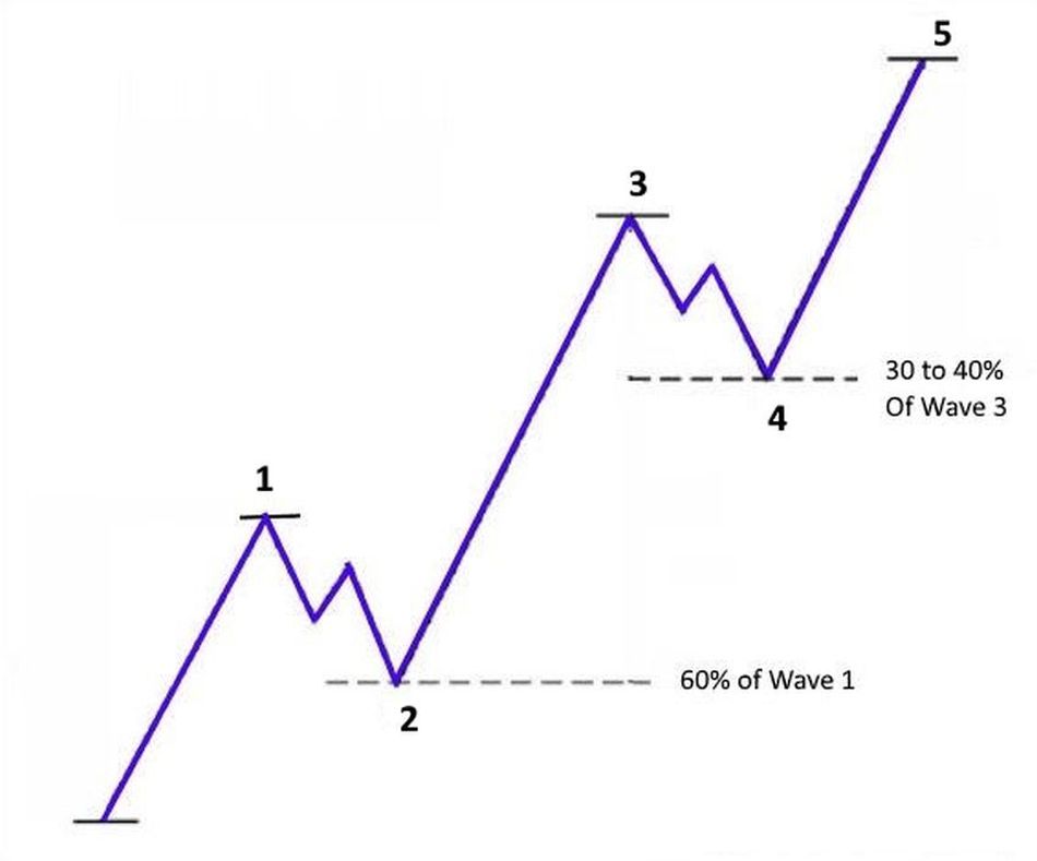 Lý thuyết sóng Elliott trong giao dịch forex