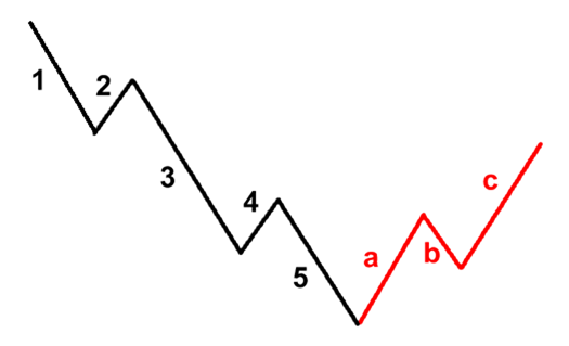 Lý thuyết sóng Elliott trong giao dịch forex