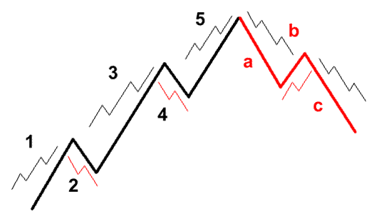 Lý thuyết sóng Elliott trong giao dịch forex