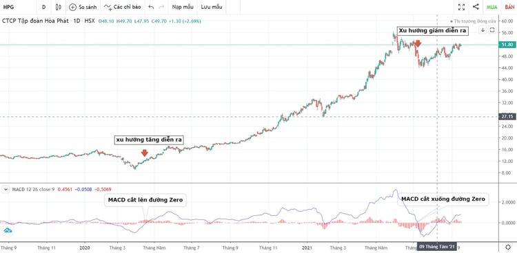 Hướng dẫn sử dụng MACD khi đường MACD cắt đường Zero