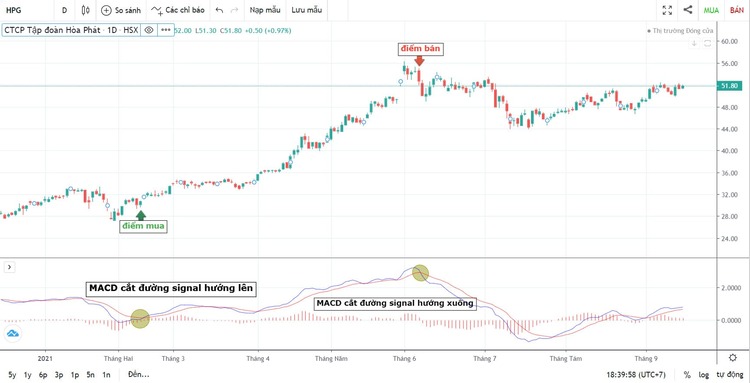 Khi đường MACD cắt đường Signal