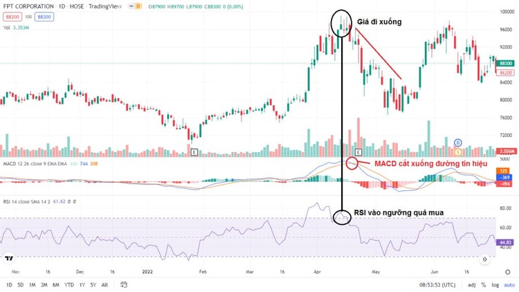 Kết hợp với chỉ báo RSI