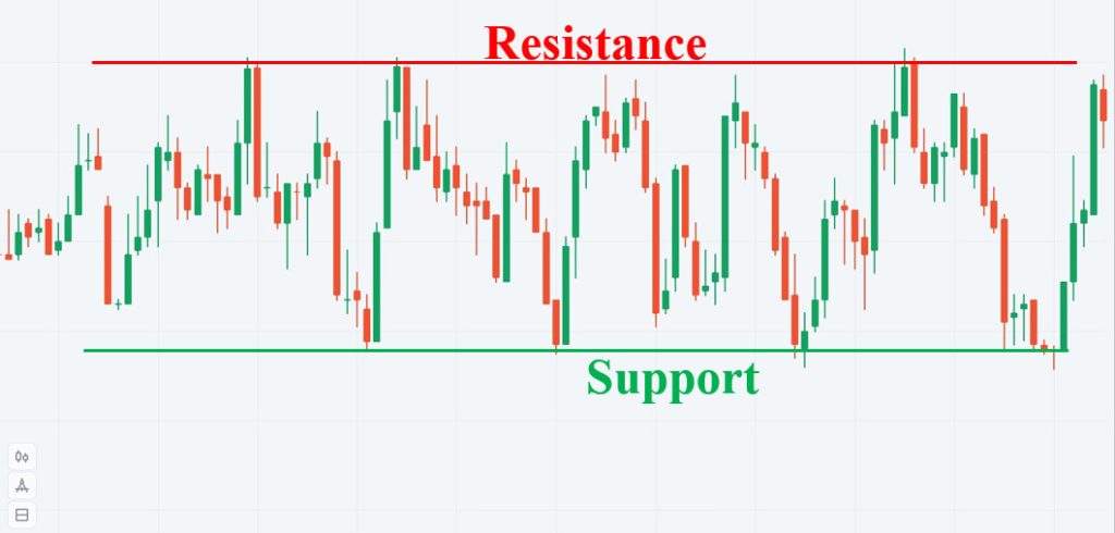 Horizontal Channel trong Olymp Trade