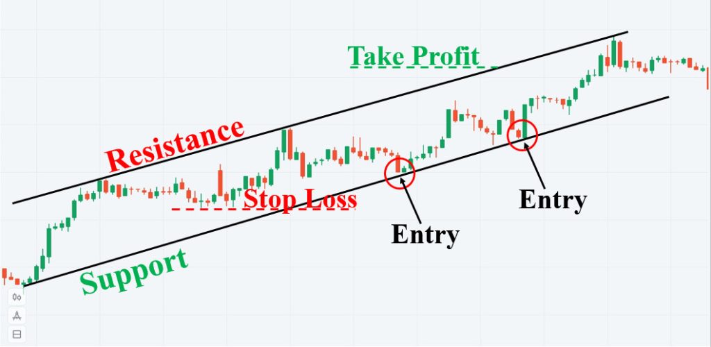 Giao dịch thuận xu hướng tăng trong Price Channel