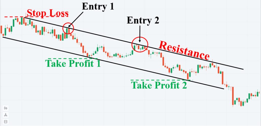 Giao dịch thuận xu hướng giảm trong Price Channel